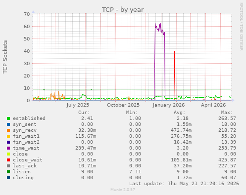 TCP