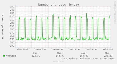 Number of threads