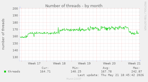 Number of threads