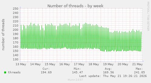 Number of threads