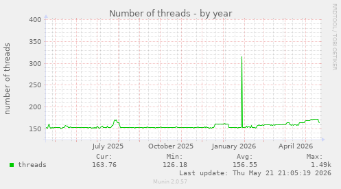 Number of threads