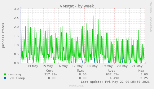 weekly graph