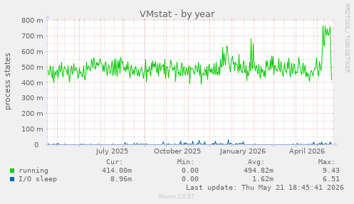 VMstat