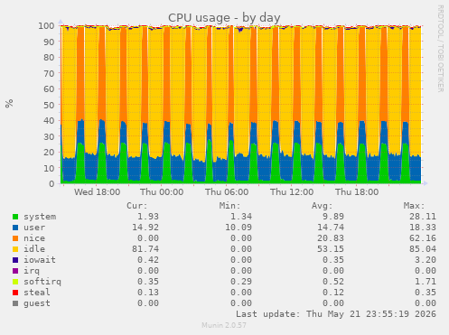 CPU usage