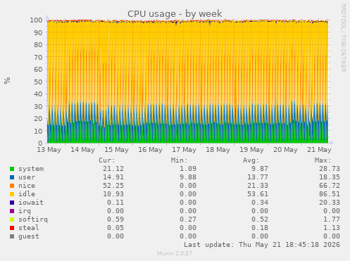 CPU usage