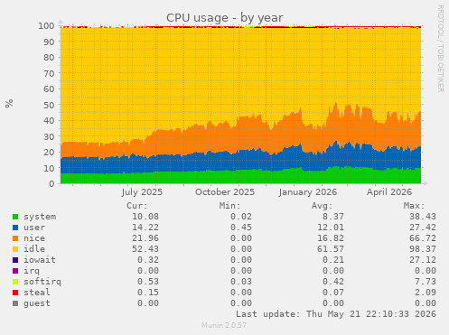 CPU usage