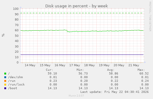 Disk usage in percent