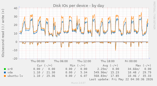 Disk IOs per device