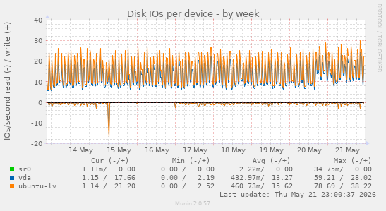 Disk IOs per device