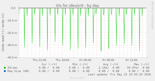 IOs for /dev/sr0
