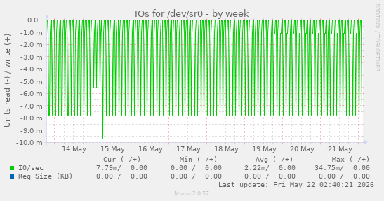 IOs for /dev/sr0
