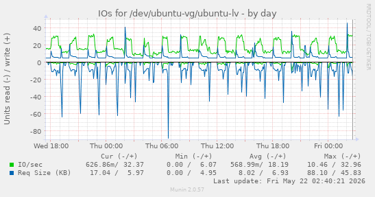 IOs for /dev/ubuntu-vg/ubuntu-lv