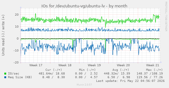 monthly graph