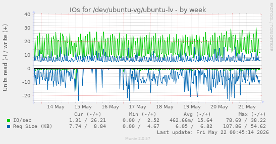 IOs for /dev/ubuntu-vg/ubuntu-lv