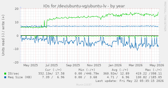 yearly graph