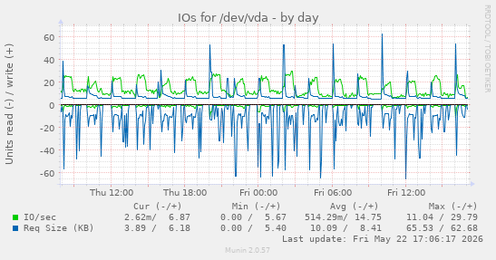 IOs for /dev/vda