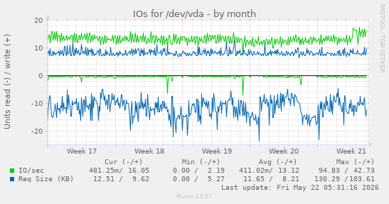 monthly graph