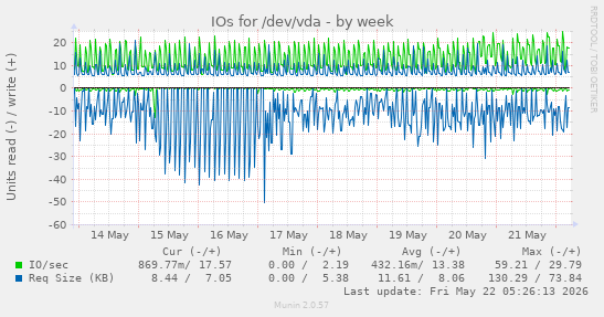 IOs for /dev/vda