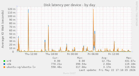 Disk latency per device