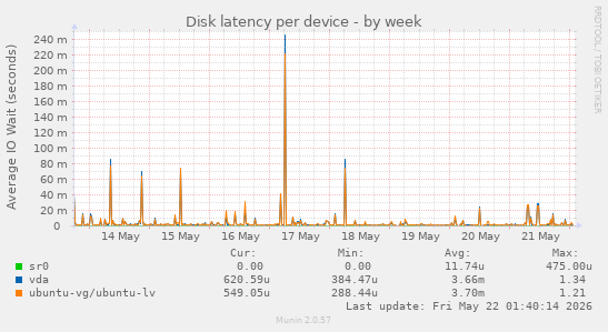 Disk latency per device