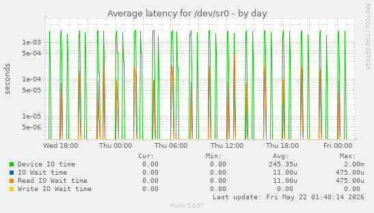 Average latency for /dev/sr0