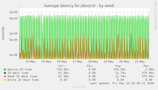 Average latency for /dev/sr0