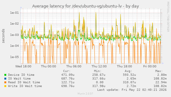 Average latency for /dev/ubuntu-vg/ubuntu-lv