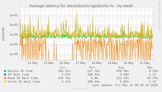 Average latency for /dev/ubuntu-vg/ubuntu-lv