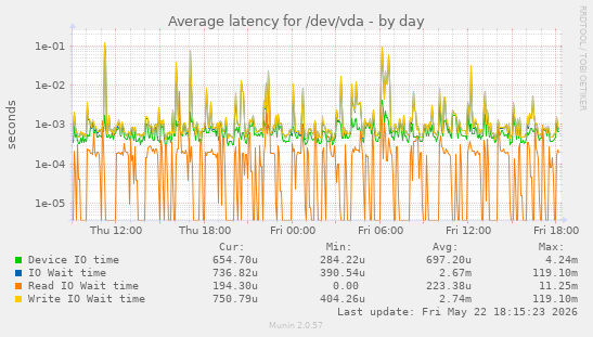 Average latency for /dev/vda