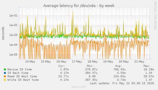 Average latency for /dev/vda