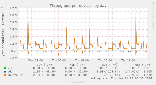 Throughput per device