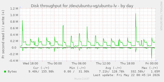 Disk throughput for /dev/ubuntu-vg/ubuntu-lv