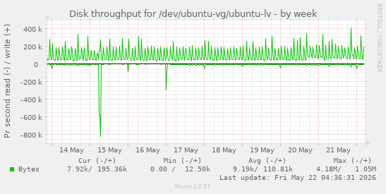 Disk throughput for /dev/ubuntu-vg/ubuntu-lv