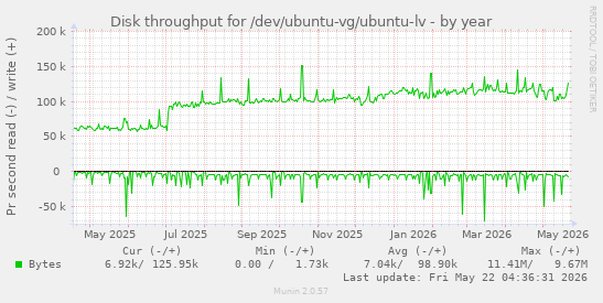 yearly graph