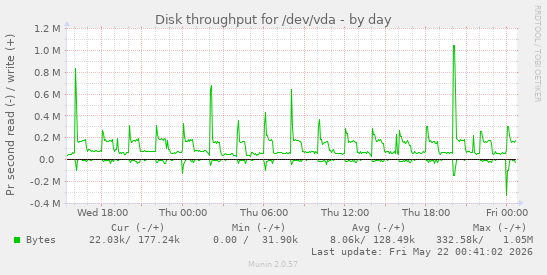 Disk throughput for /dev/vda