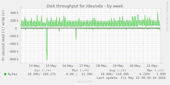 Disk throughput for /dev/vda