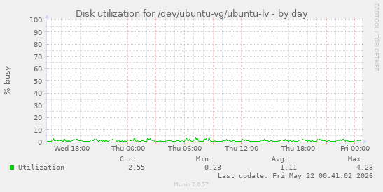 Disk utilization for /dev/ubuntu-vg/ubuntu-lv
