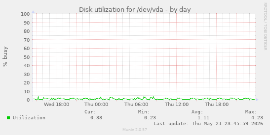 Disk utilization for /dev/vda