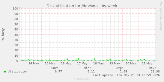 Disk utilization for /dev/vda