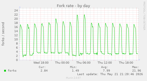 Fork rate
