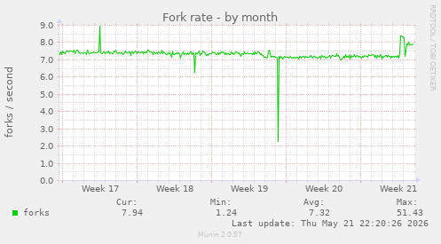 Fork rate