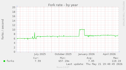 Fork rate