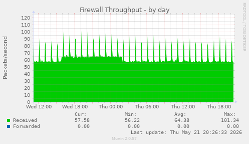 Firewall Throughput