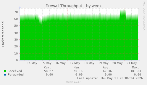 Firewall Throughput