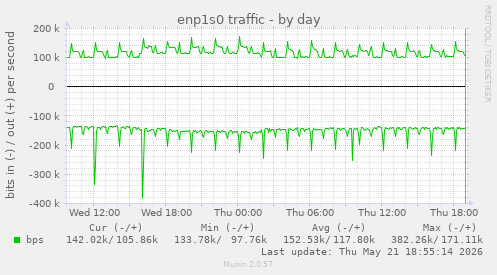 enp1s0 traffic