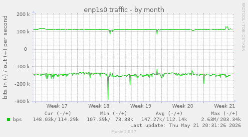 enp1s0 traffic