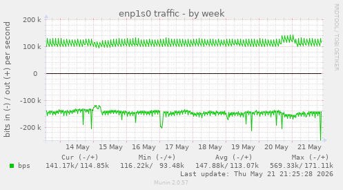enp1s0 traffic
