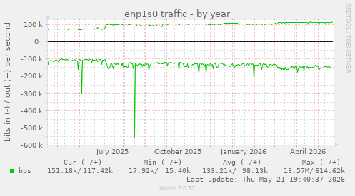 enp1s0 traffic