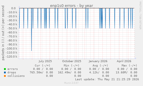 enp1s0 errors