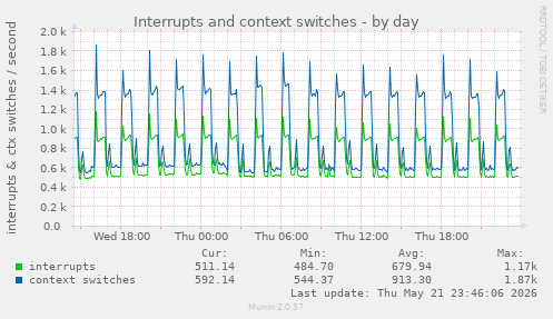 Interrupts and context switches
